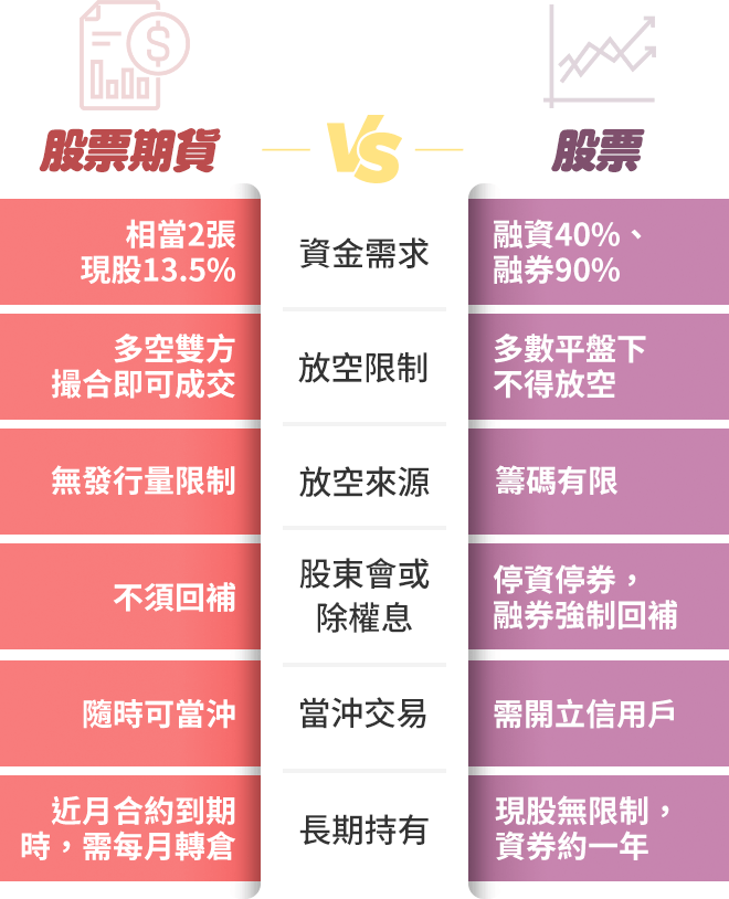 股票期貨 vs 股票