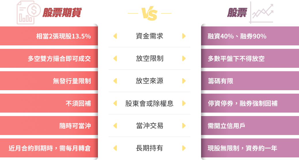 股票期貨 vs 股票