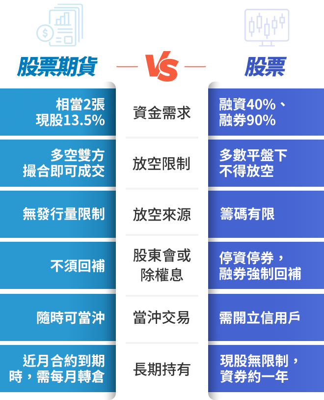 股票期貨 vs 股票