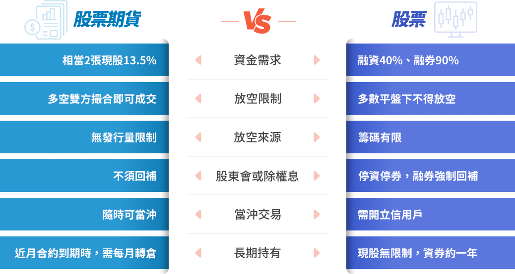 股票期貨 vs 股票