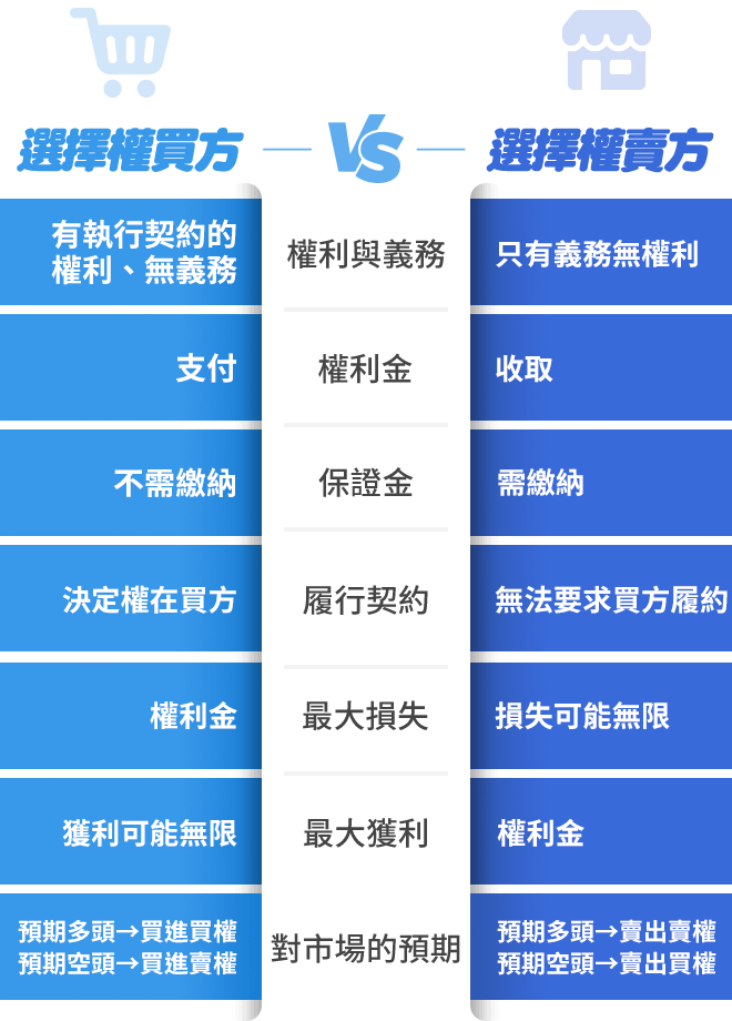 選擇權買方 vs 選擇權賣方